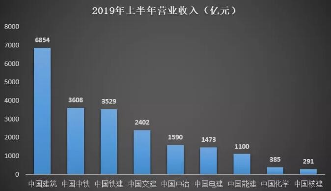 建材大數據‖央企巨頭們：2019年上半年經營業績如何？